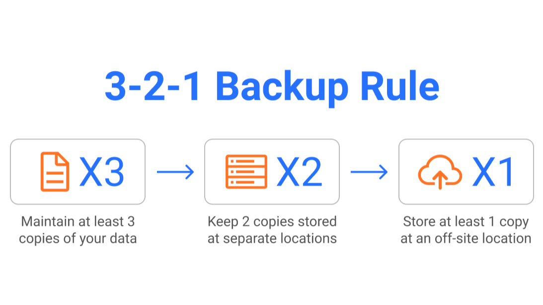 backup 3-2-1