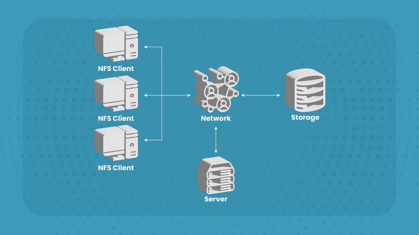 iSCSI vs NFS