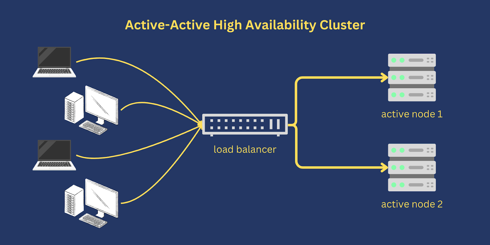 active-active vs active-passive