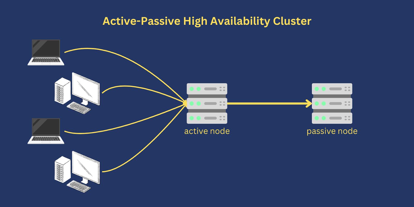 active-active vs active-passive